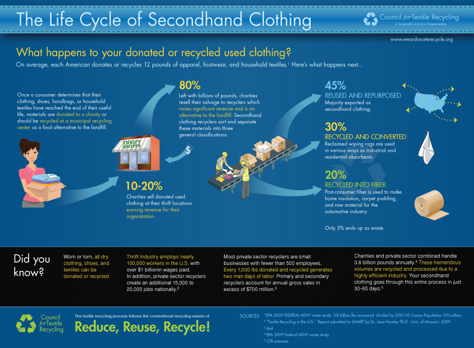 Uploaded Image: /vs-uploads/textile_recovery_working_group/CTR lifecycle of secondhand clothing.png
